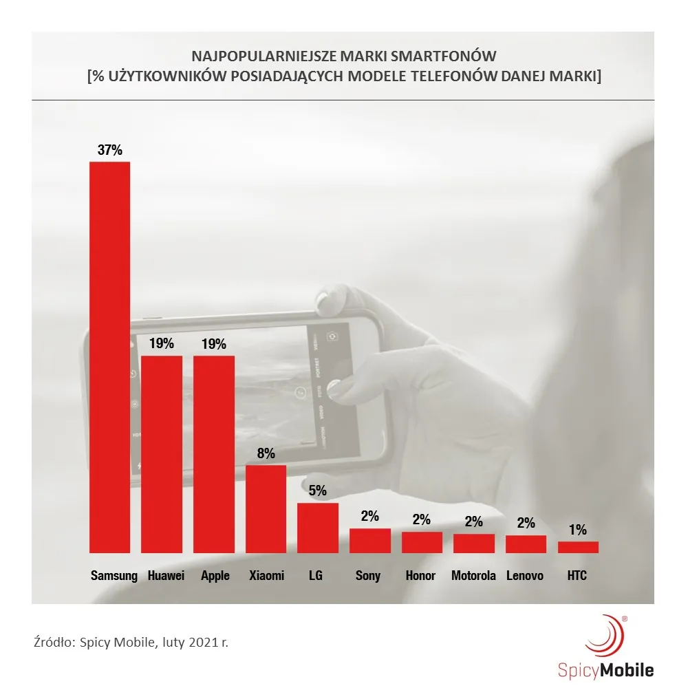 Spicy Mobile: 37% Polaków korzysta ze smartfona marki Samsung