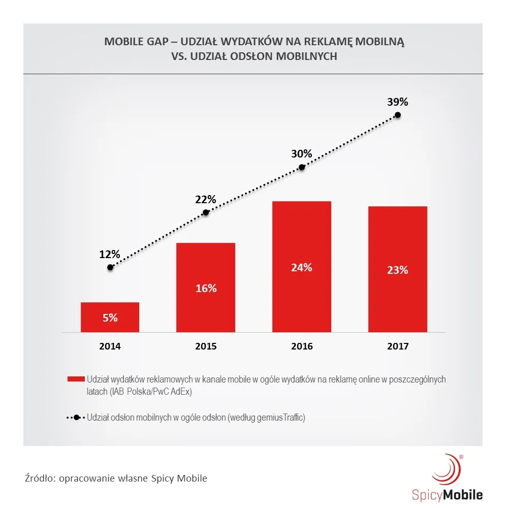 Quo vadis? Trendy na rynku mobilnym