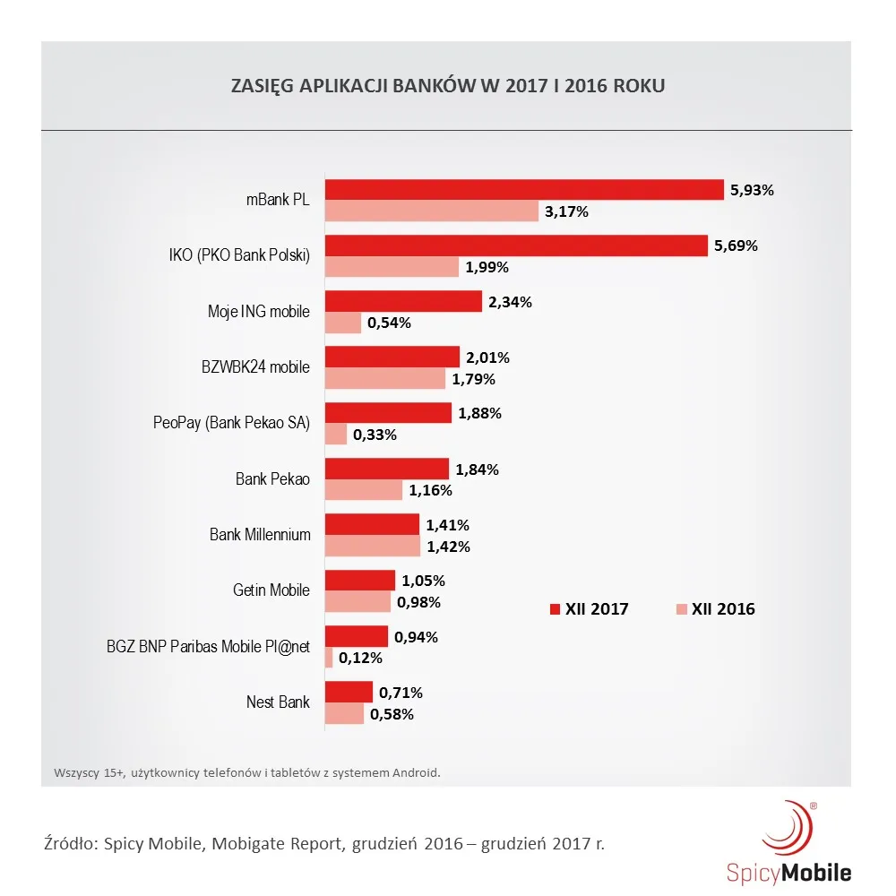 Spicy Mobile: bankowość mobilna na fali wzrostu